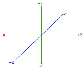 X y 0 x 125. Система координат OPENGL. Оси в OPENGL. OPENGL координатная ось. Оси x y z.